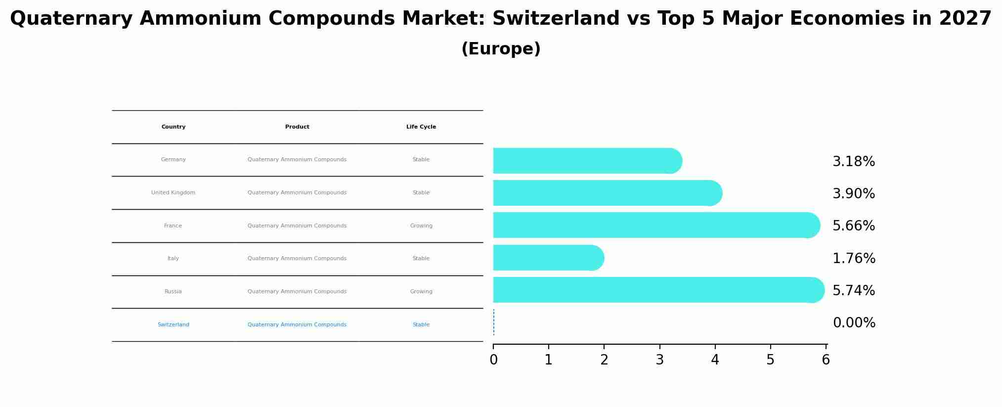 Quaternary Ammonium Compounds Market: Switzerland vs Top 5 Major Economies in 2027 (Europe)