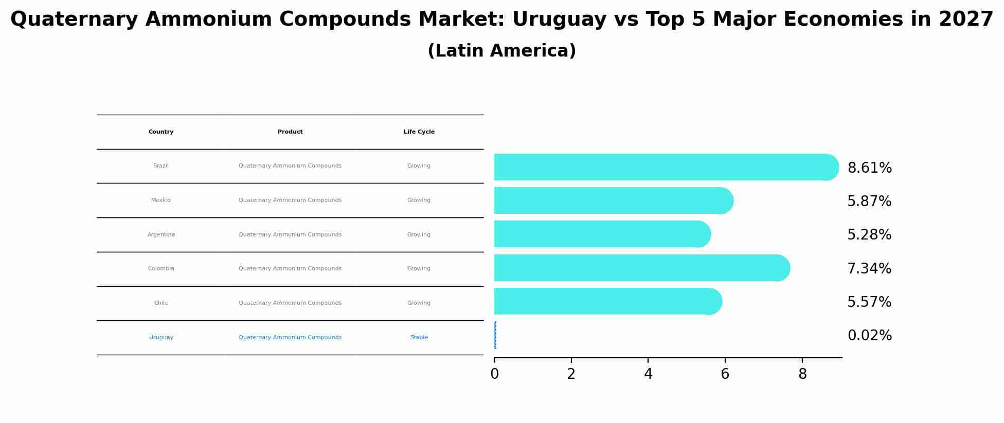 Quaternary Ammonium Compounds Market: Uruguay vs Top 5 Major Economies in 2027 (Latin America)