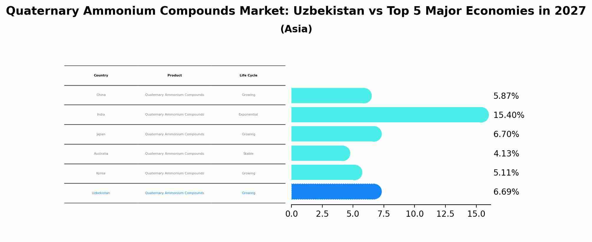 Quaternary Ammonium Compounds Market: Uzbekistan vs Top 5 Major Economies in 2027 (Asia)
