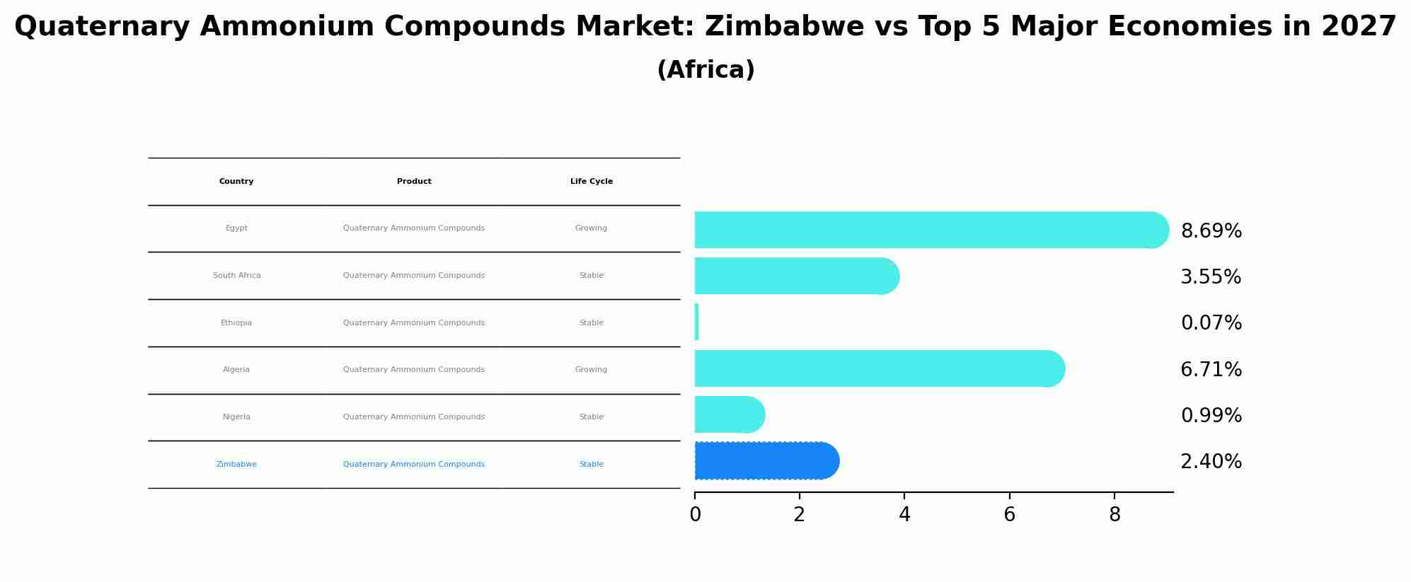 Quaternary Ammonium Compounds Market: Zimbabwe vs Top 5 Major Economies in 2027 (Africa)