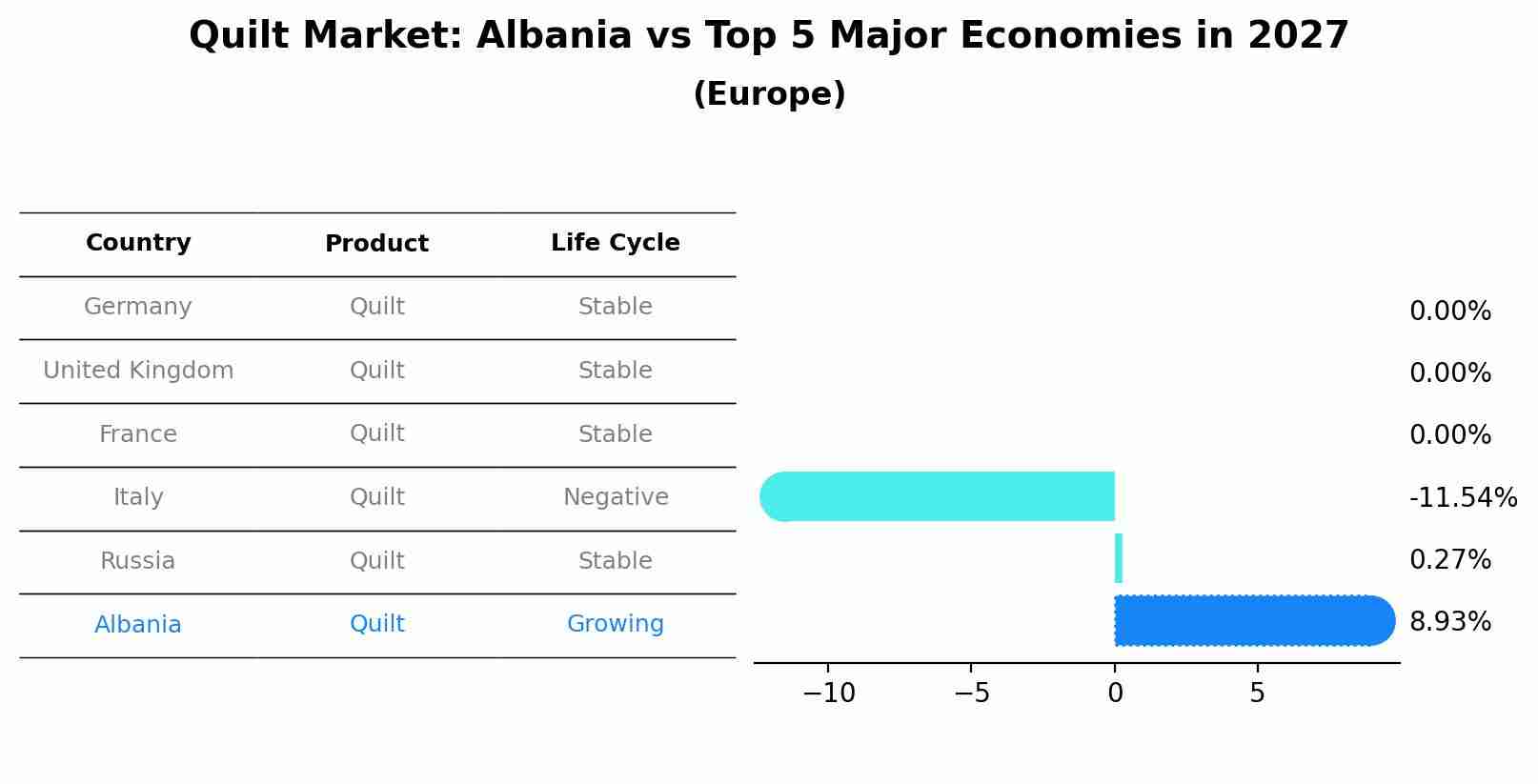 Quilt Market: Albania vs Top 5 Major Economies in 2027 (Europe)