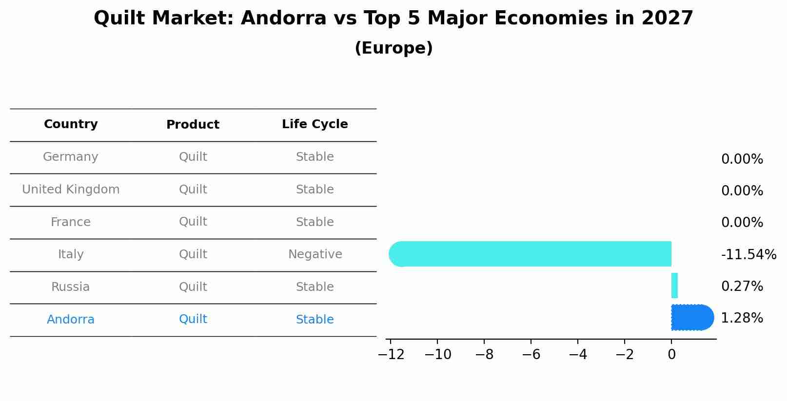 Quilt Market: Andorra vs Top 5 Major Economies in 2027 (Europe)