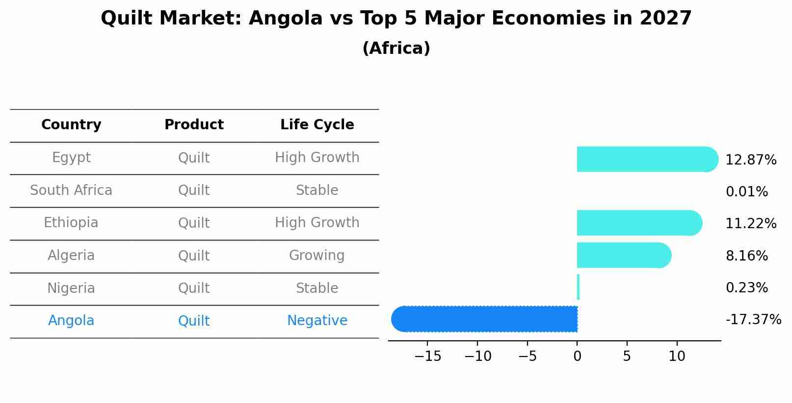 Quilt Market: Angola vs Top 5 Major Economies in 2027 (Africa)