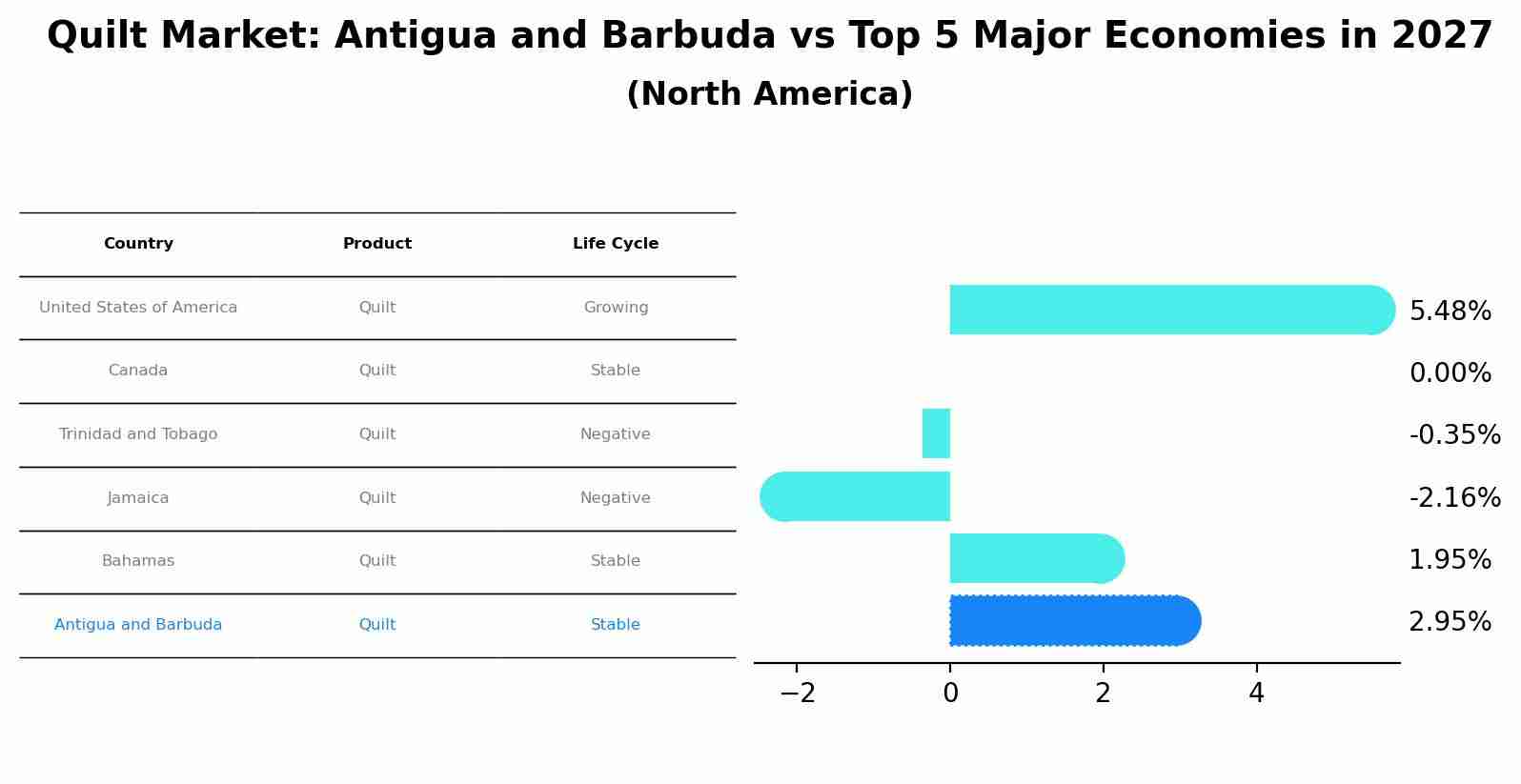 Quilt Market: Antigua and Barbuda vs Top 5 Major Economies in 2027 (North America)