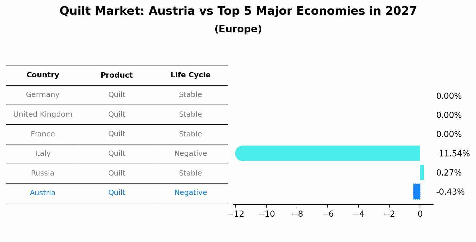 Quilt Market: Austria vs Top 5 Major Economies in 2027 (Europe)