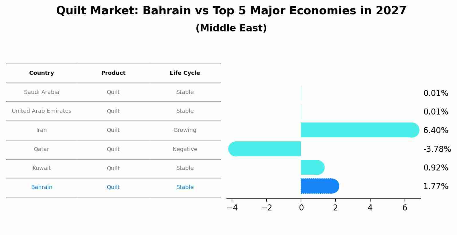 Quilt Market: Bahrain vs Top 5 Major Economies in 2027 (Middle East)