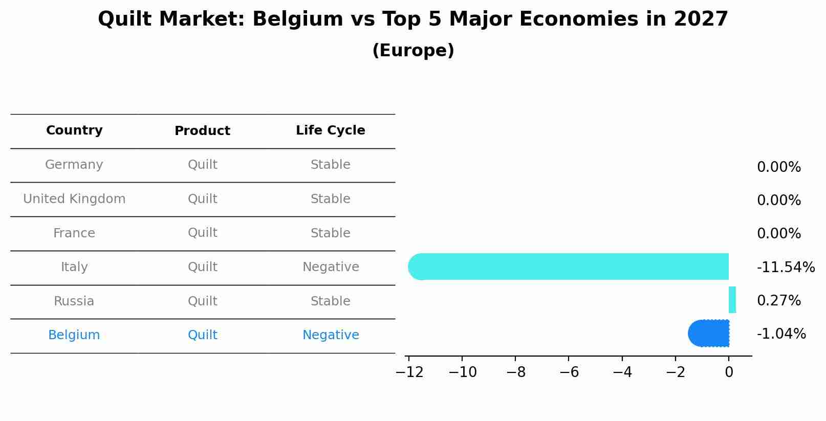 Quilt Market: Belgium vs Top 5 Major Economies in 2027 (Europe)