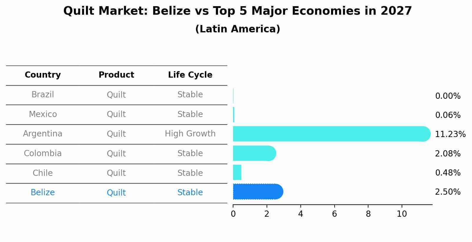 Quilt Market: Belize vs Top 5 Major Economies in 2027 (Latin America)