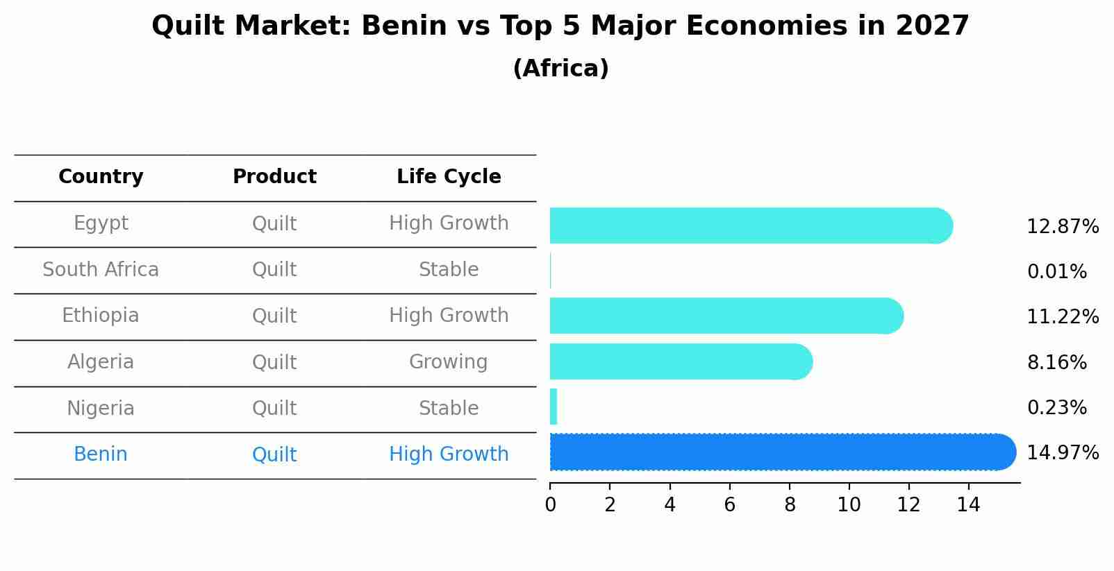 Quilt Market: Benin vs Top 5 Major Economies in 2027 (Africa)