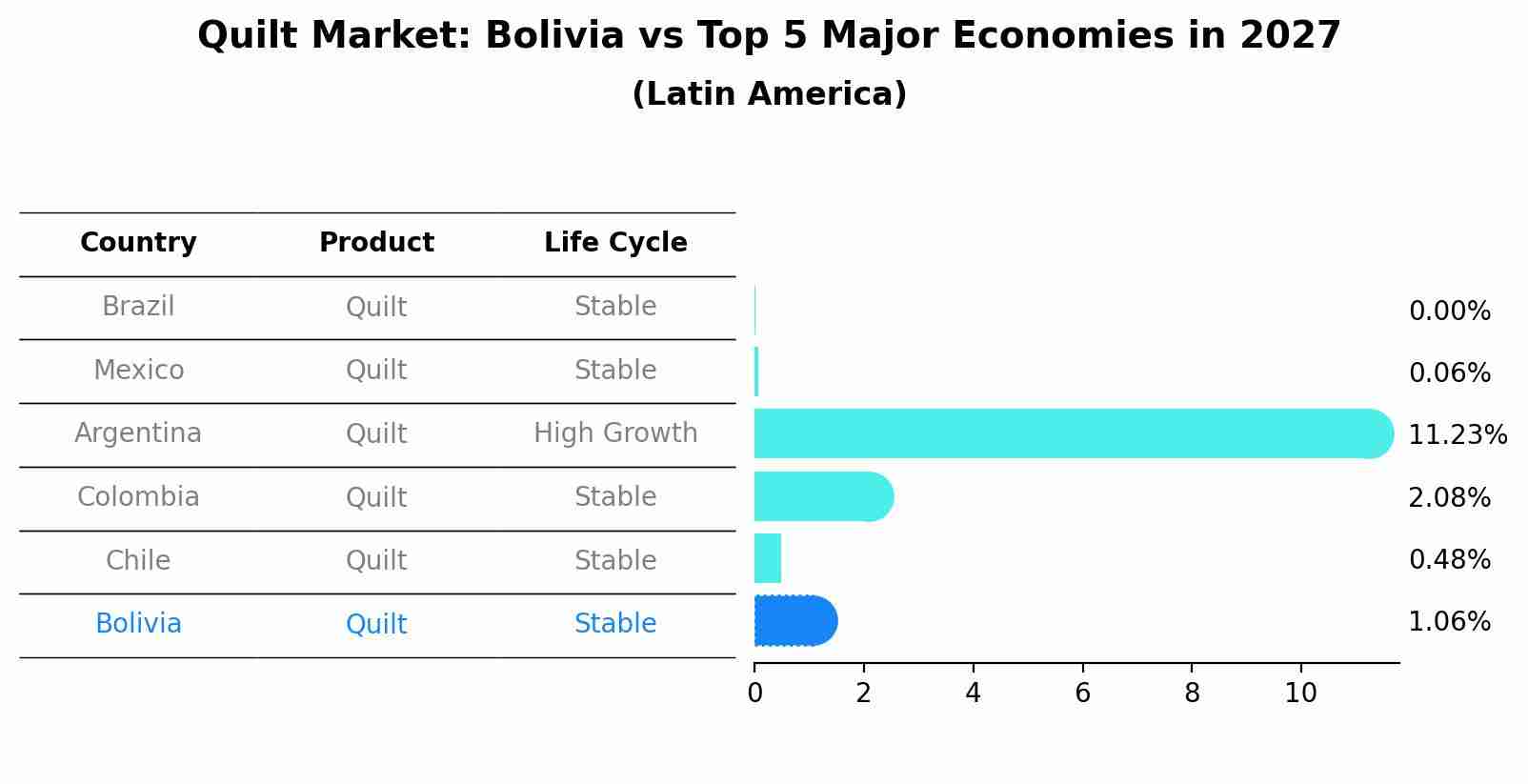 Quilt Market: Bolivia vs Top 5 Major Economies in 2027 (Latin America)