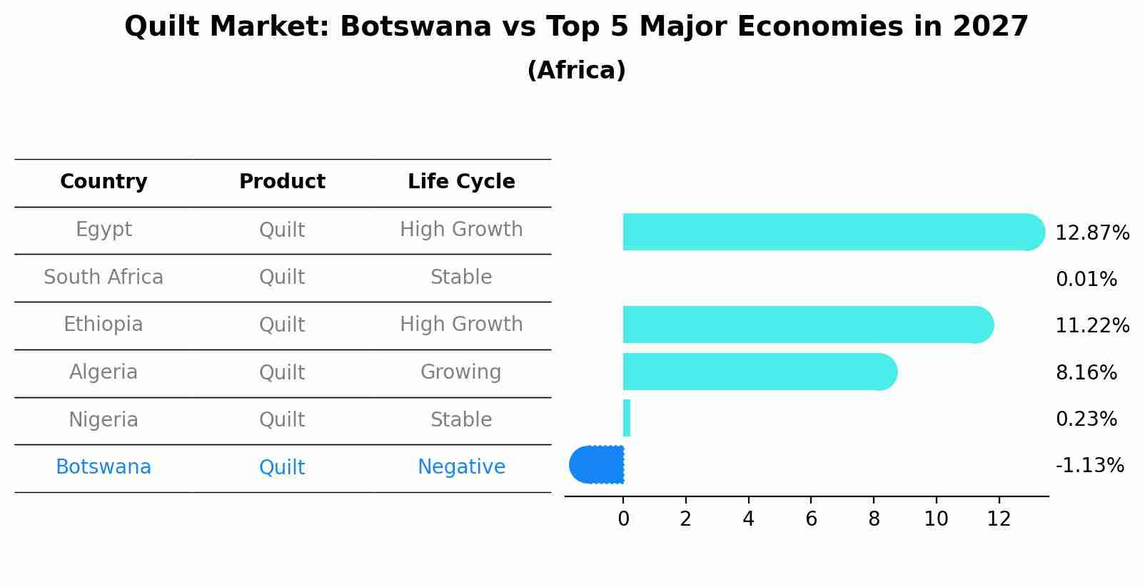 Quilt Market: Botswana vs Top 5 Major Economies in 2027 (Africa)