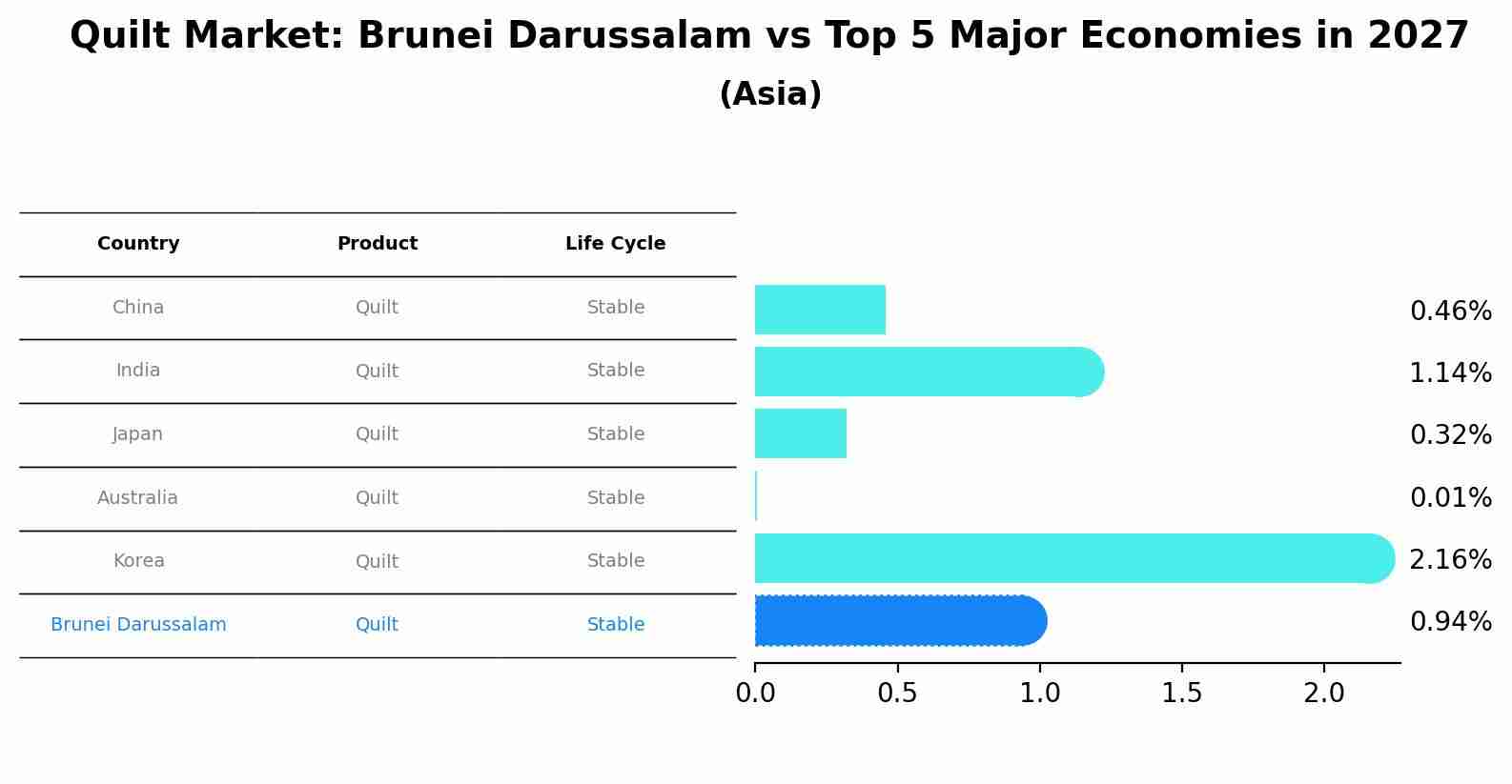 Quilt Market: Brunei Darussalam vs Top 5 Major Economies in 2027 (Asia)