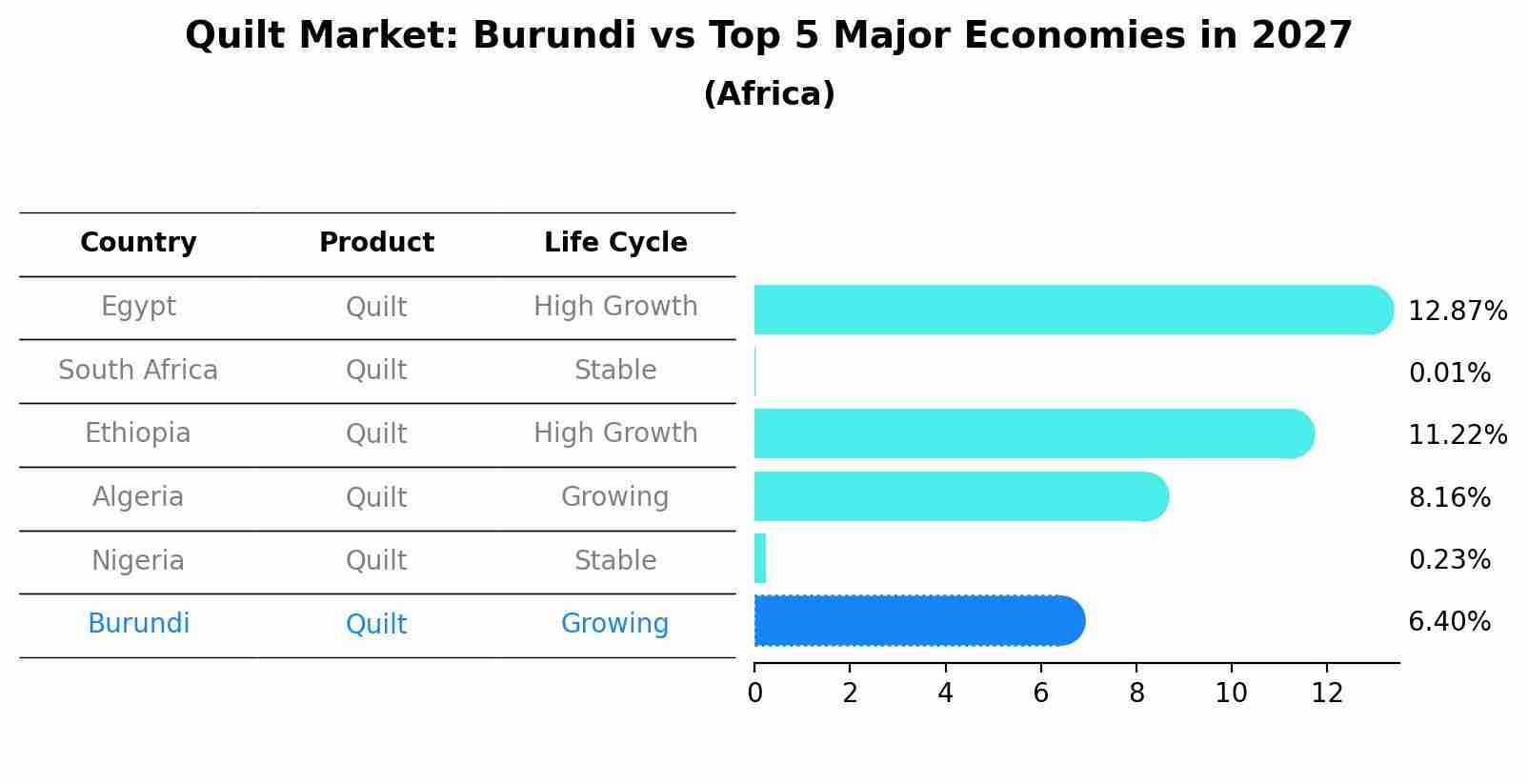 Quilt Market: Burundi vs Top 5 Major Economies in 2027 (Africa)