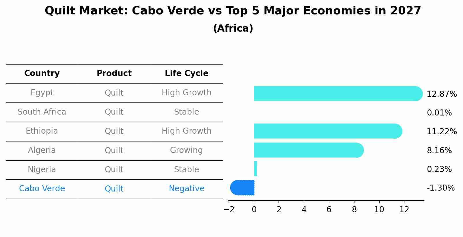 Quilt Market: Cabo Verde vs Top 5 Major Economies in 2027 (Africa)