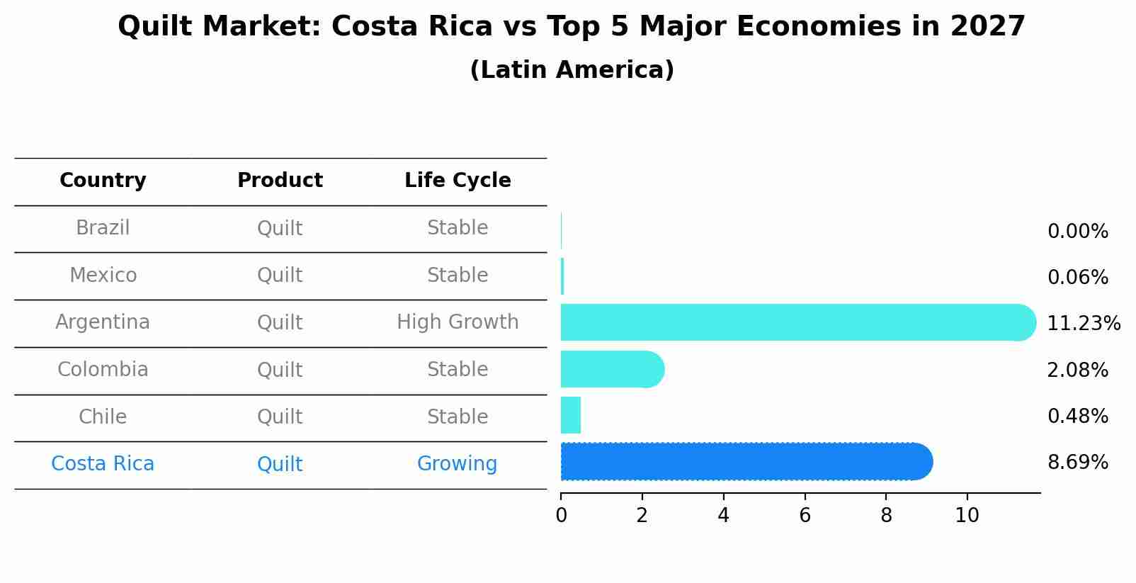 Quilt Market: Costa Rica vs Top 5 Major Economies in 2027 (Latin America)