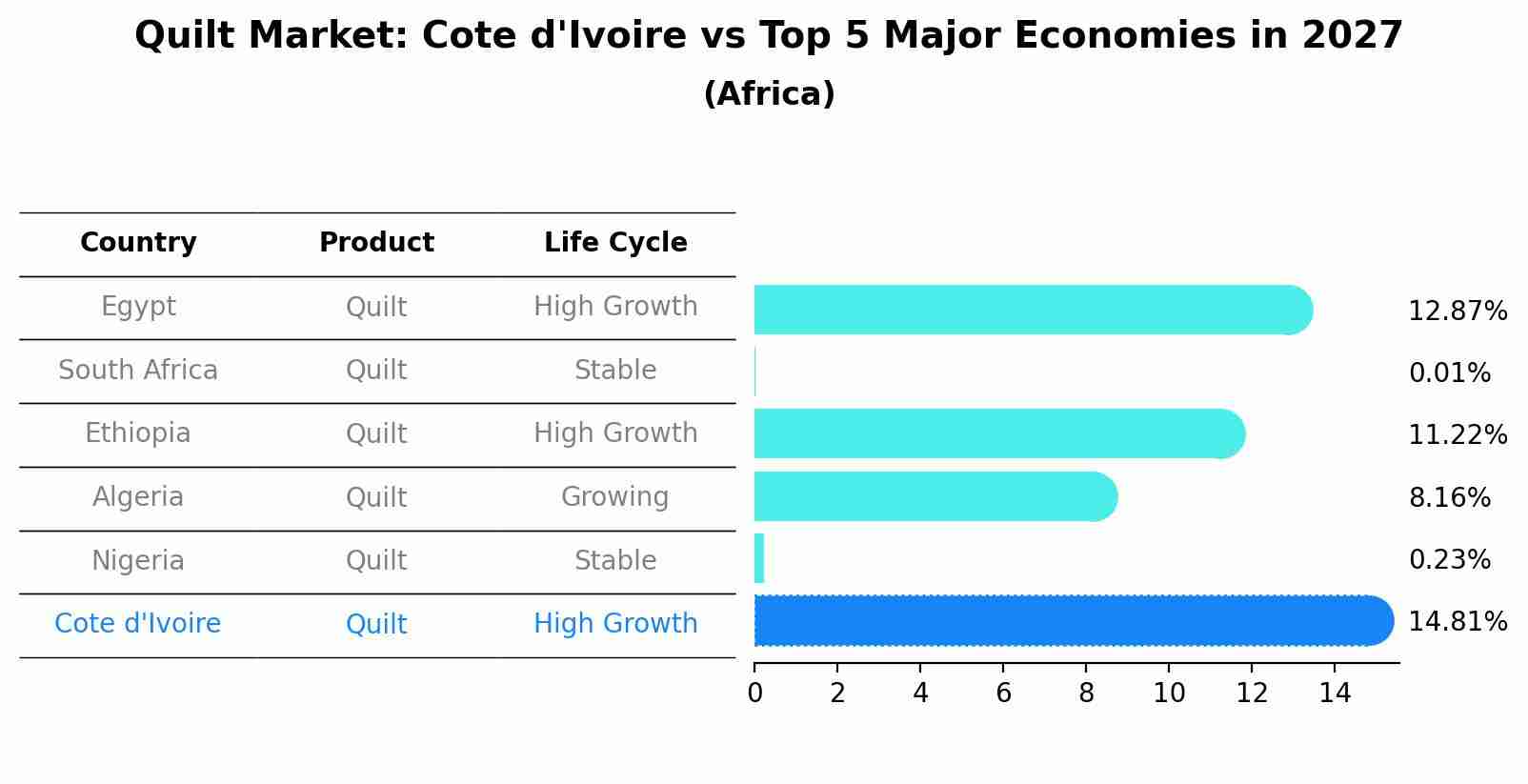 Quilt Market: Cote d'Ivoire vs Top 5 Major Economies in 2027 (Africa)