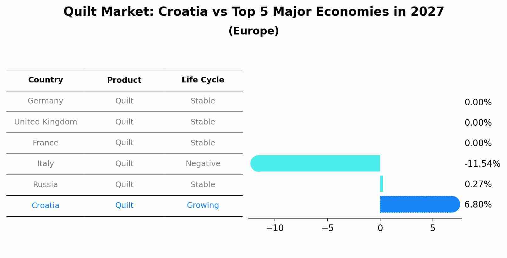 Quilt Market: Croatia vs Top 5 Major Economies in 2027 (Europe)