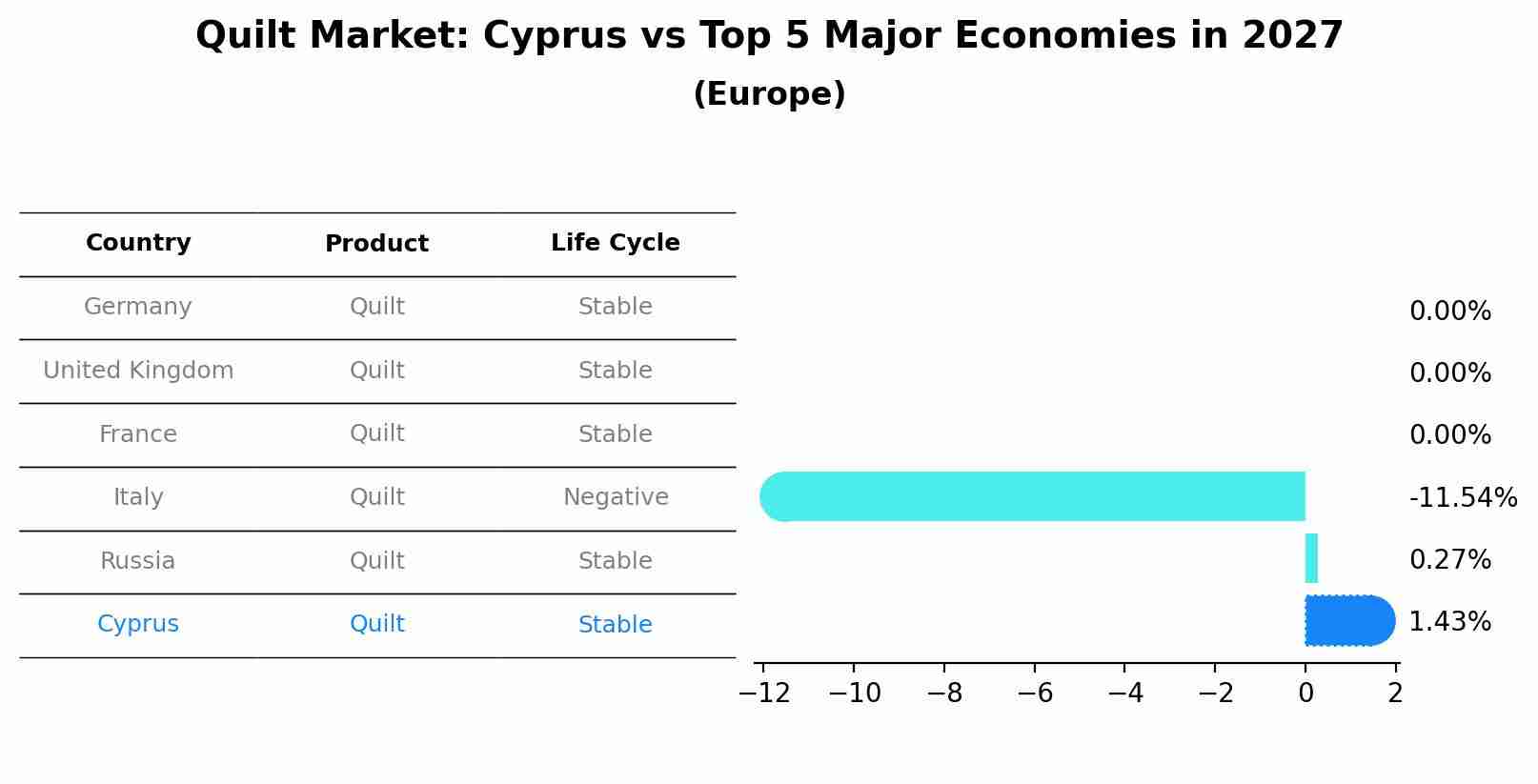 Quilt Market: Cyprus vs Top 5 Major Economies in 2027 (Europe)