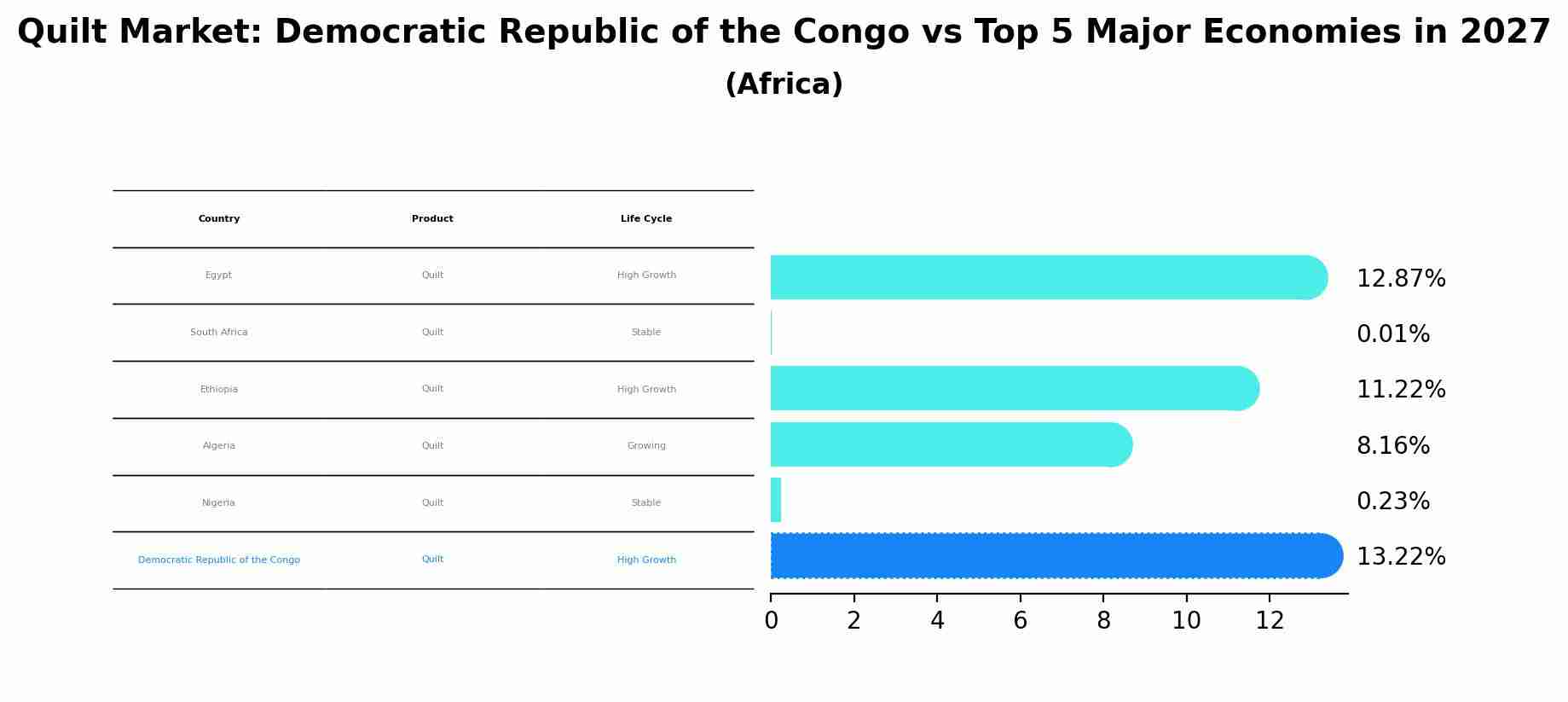Quilt Market: Democratic Republic of the Congo vs Top 5 Major Economies in 2027 (Africa)