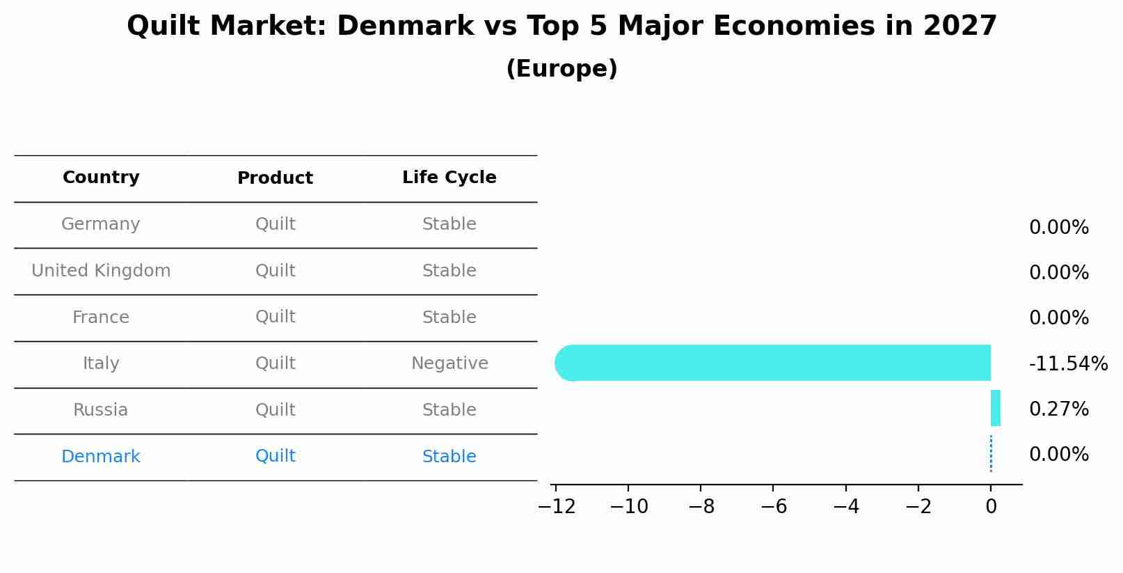 Quilt Market: Denmark vs Top 5 Major Economies in 2027 (Europe)