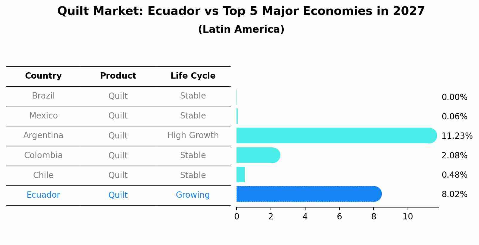 Quilt Market: Ecuador vs Top 5 Major Economies in 2027 (Latin America)