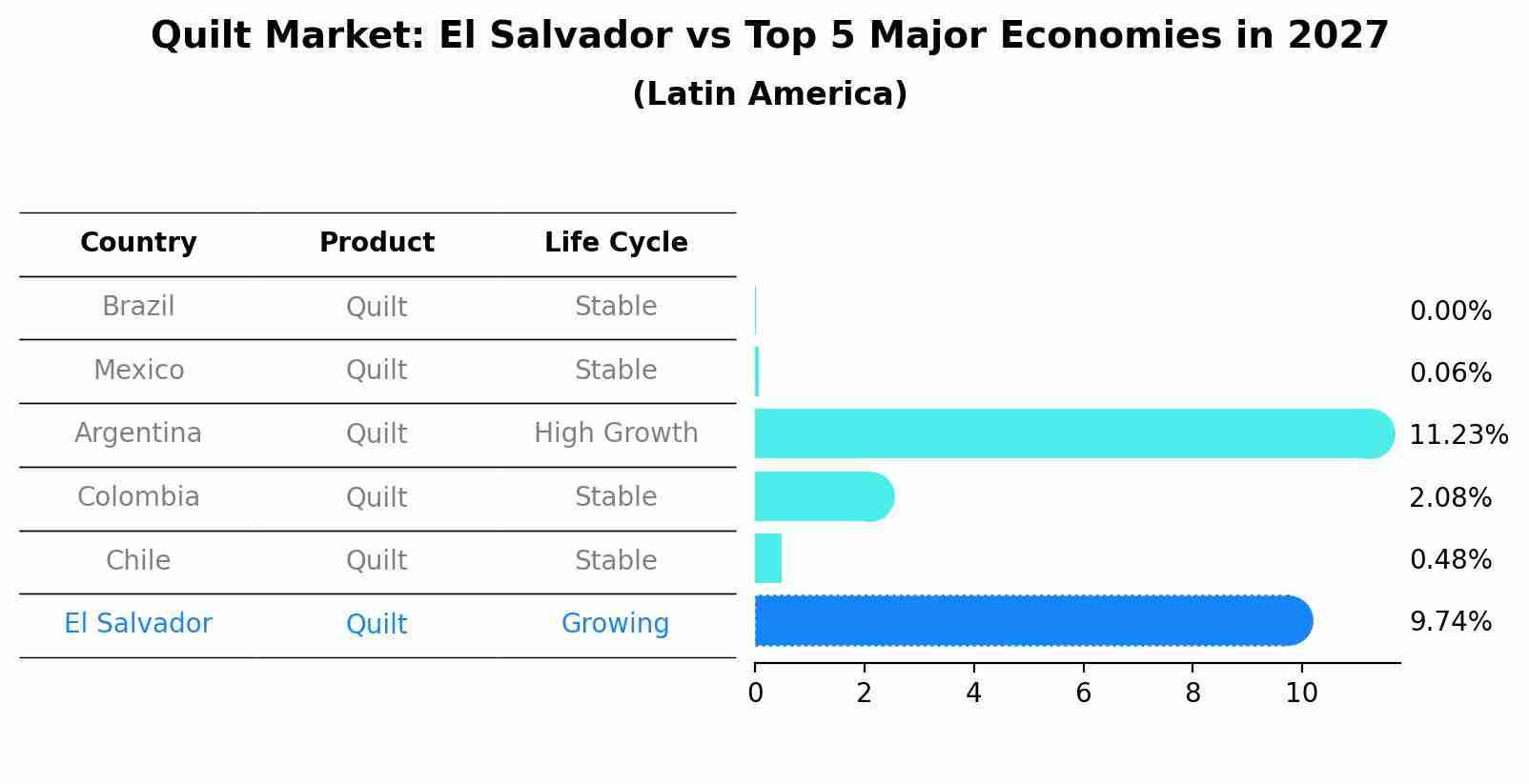 Quilt Market: El Salvador vs Top 5 Major Economies in 2027 (Latin America)