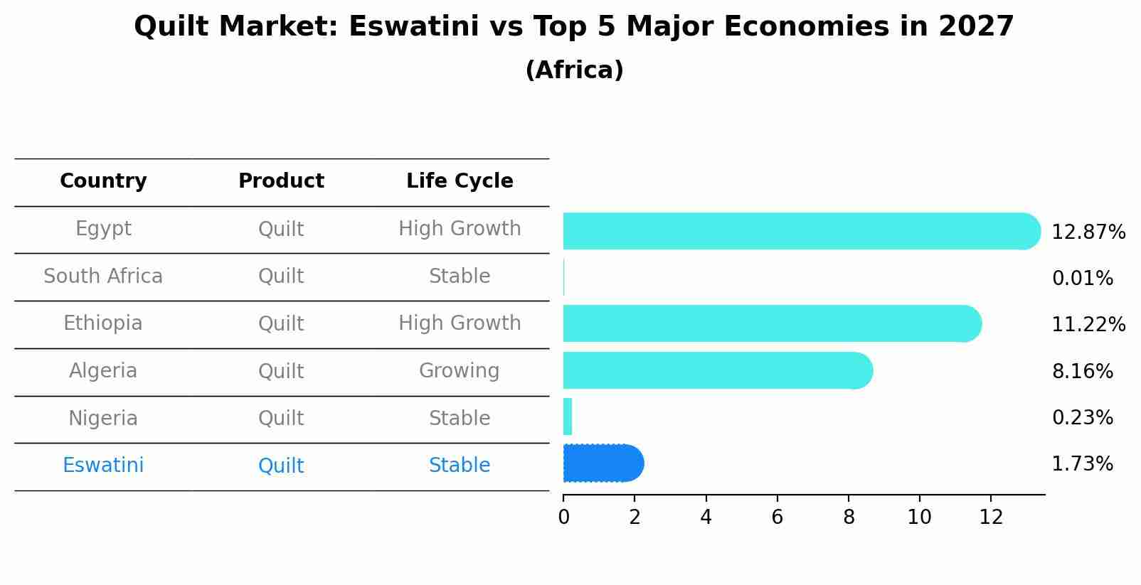 Quilt Market: Eswatini vs Top 5 Major Economies in 2027 (Africa)