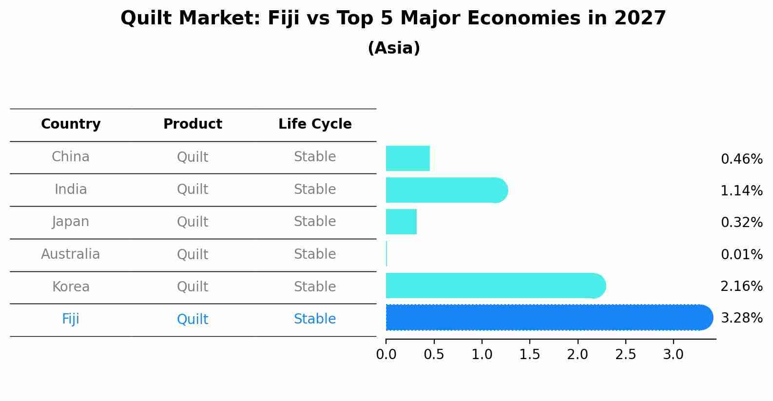 Quilt Market: Fiji vs Top 5 Major Economies in 2027 (Asia)