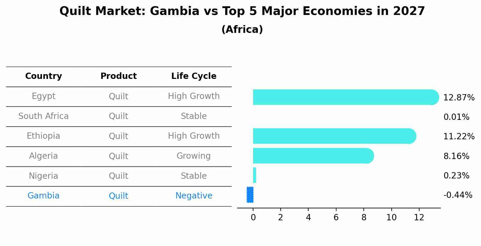Quilt Market: Gambia vs Top 5 Major Economies in 2027 (Africa)