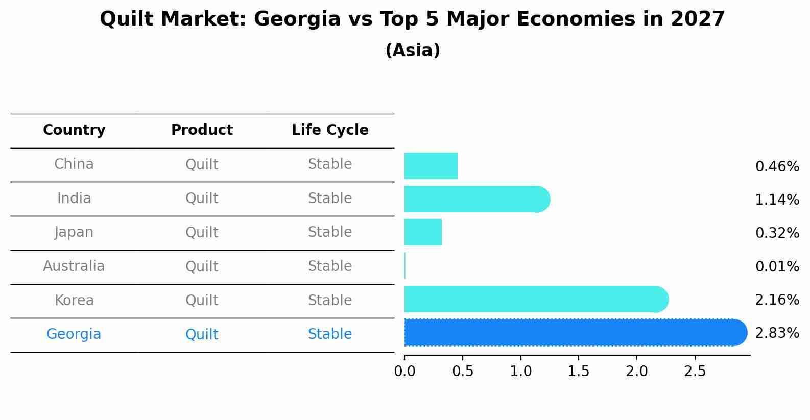 Quilt Market: Georgia vs Top 5 Major Economies in 2027 (Asia)