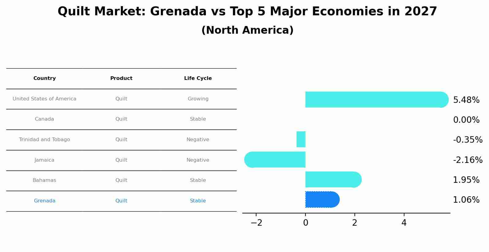 Quilt Market: Grenada vs Top 5 Major Economies in 2027 (North America)