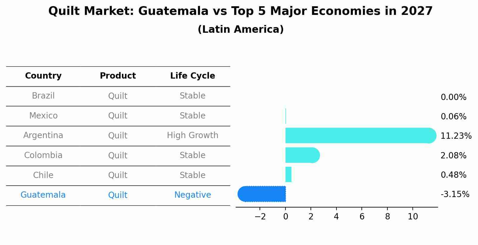 Quilt Market: Guatemala vs Top 5 Major Economies in 2027 (Latin America)