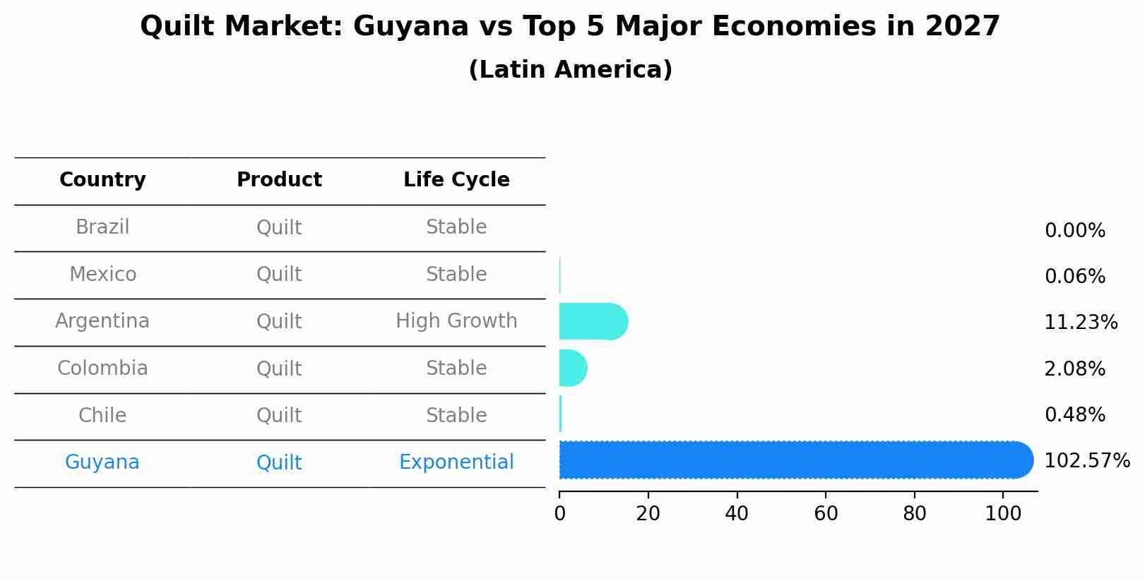 Quilt Market: Guyana vs Top 5 Major Economies in 2027 (Latin America)