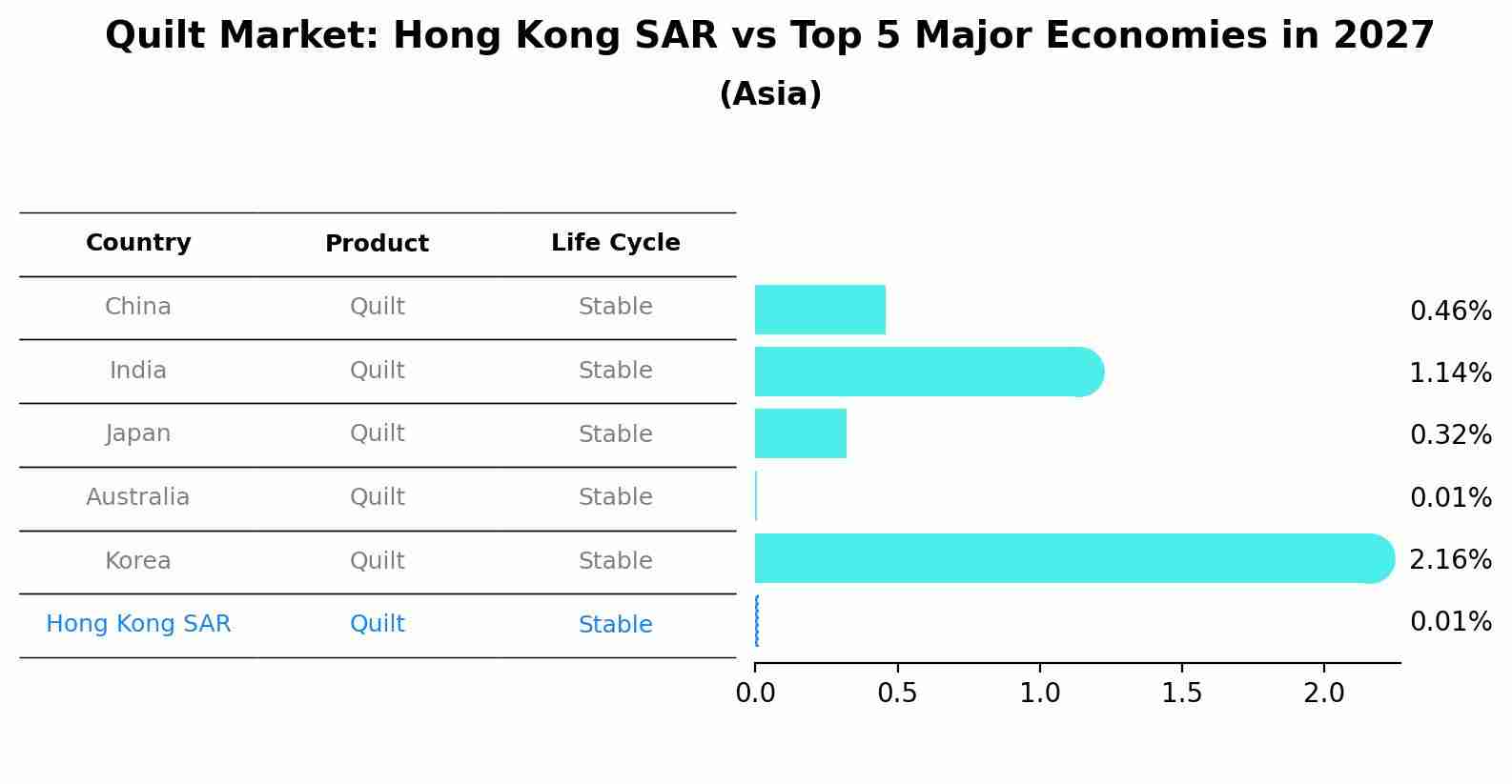 Quilt Market: Hong Kong SAR vs Top 5 Major Economies in 2027 (Asia)