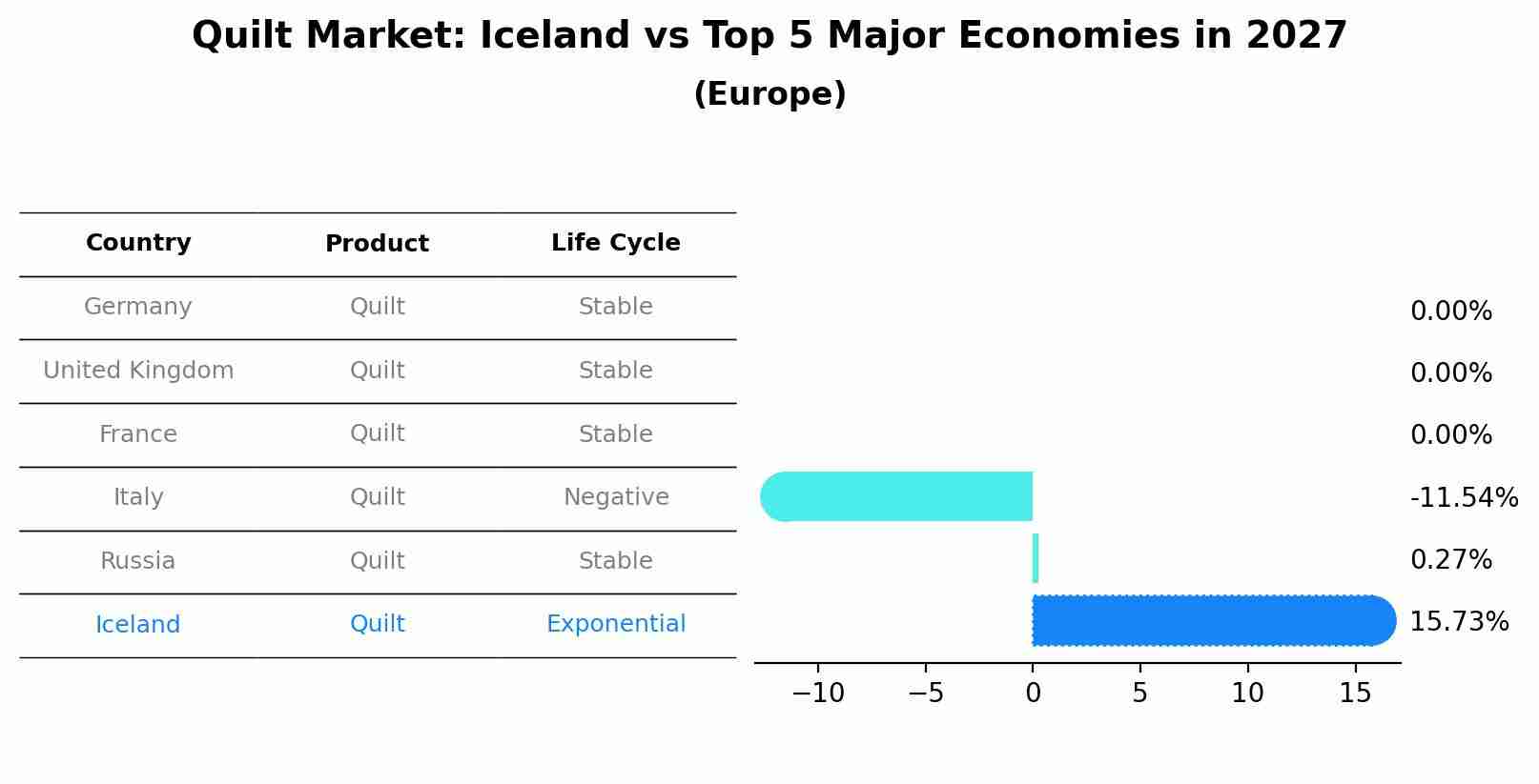Quilt Market: Iceland vs Top 5 Major Economies in 2027 (Europe)