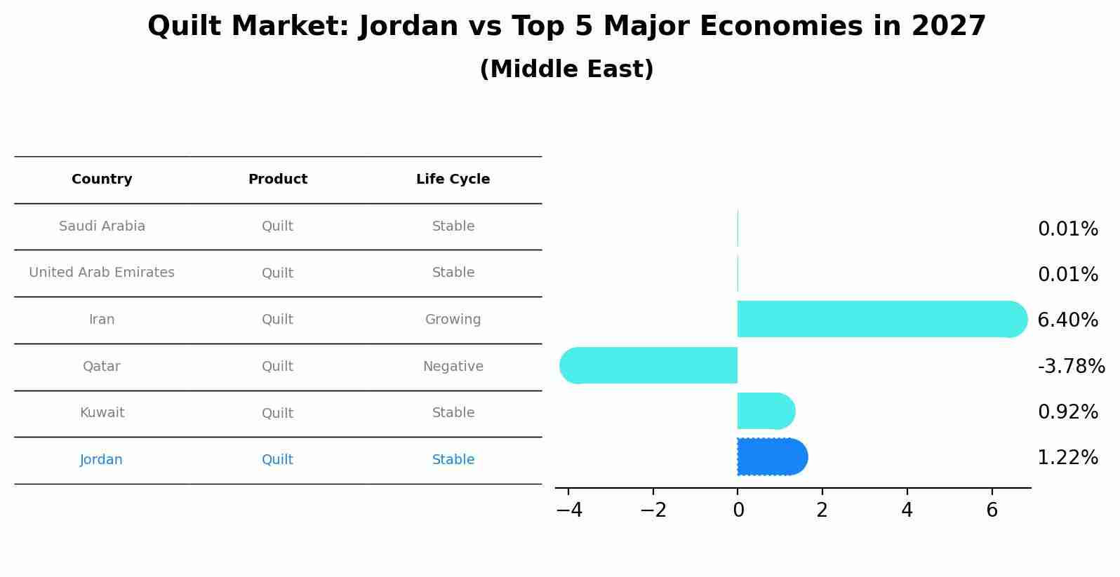 Quilt Market: Jordan vs Top 5 Major Economies in 2027 (Middle East)