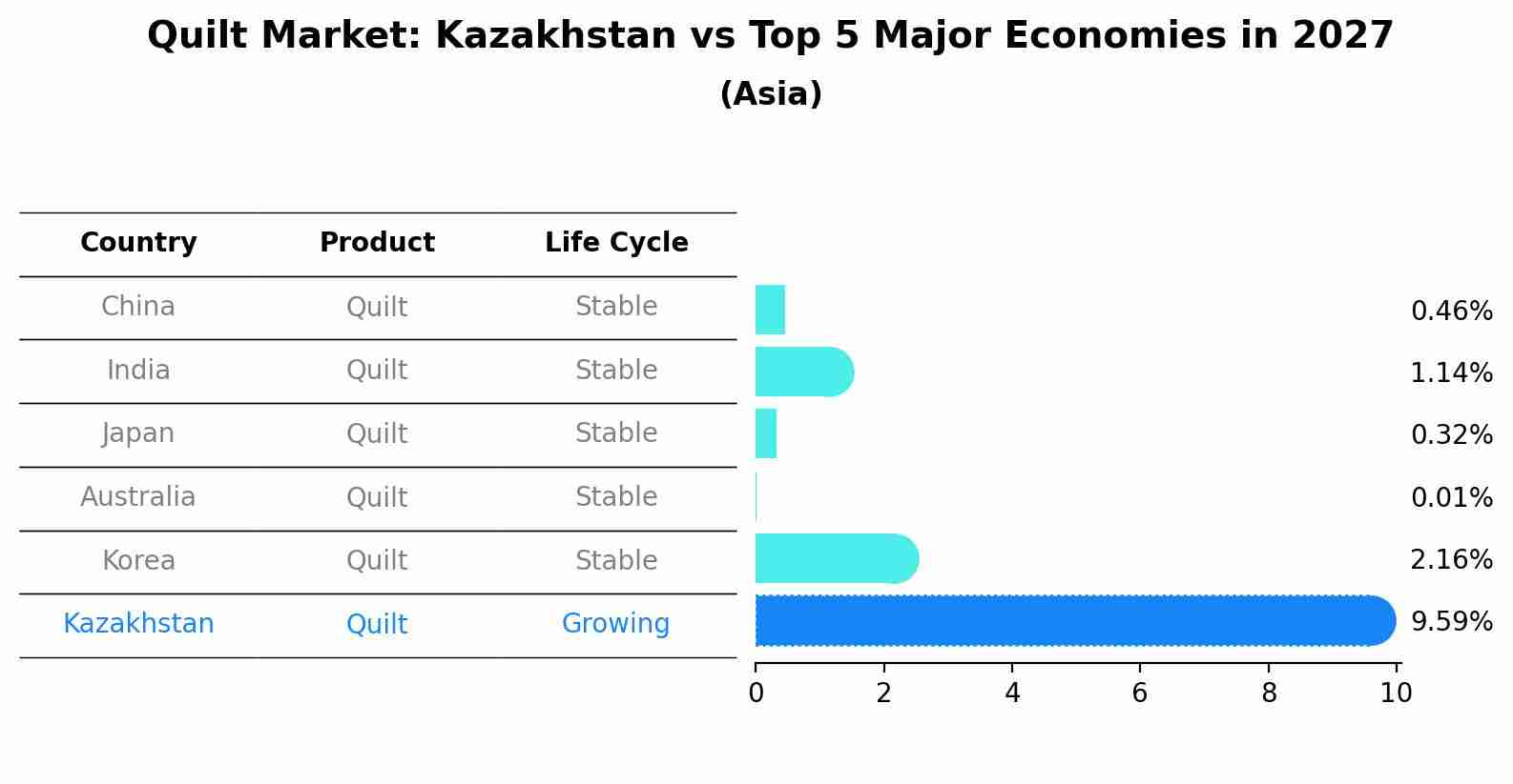 Quilt Market: Kazakhstan vs Top 5 Major Economies in 2027 (Asia)
