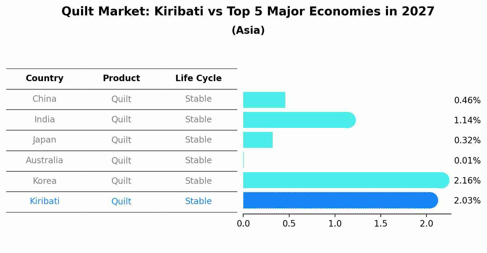 Quilt Market: Kiribati vs Top 5 Major Economies in 2027 (Asia)