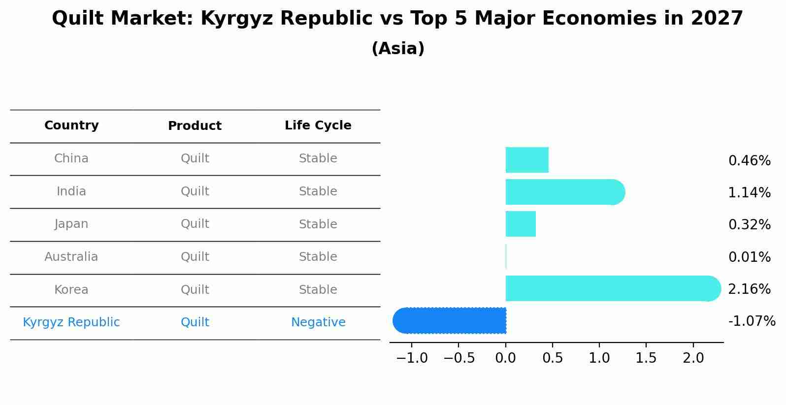 Quilt Market: Kyrgyz Republic vs Top 5 Major Economies in 2027 (Asia)