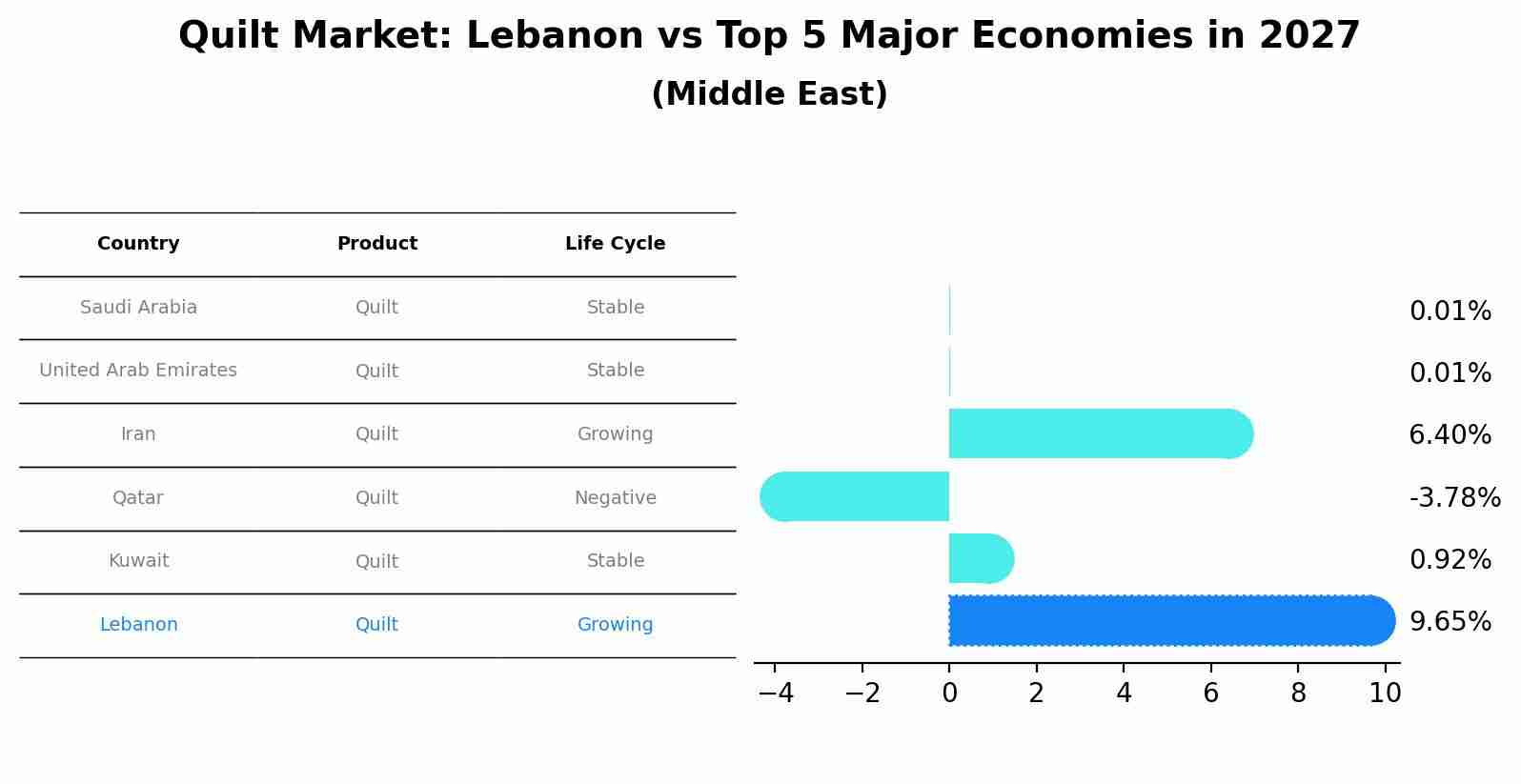 Quilt Market: Lebanon vs Top 5 Major Economies in 2027 (Middle East)