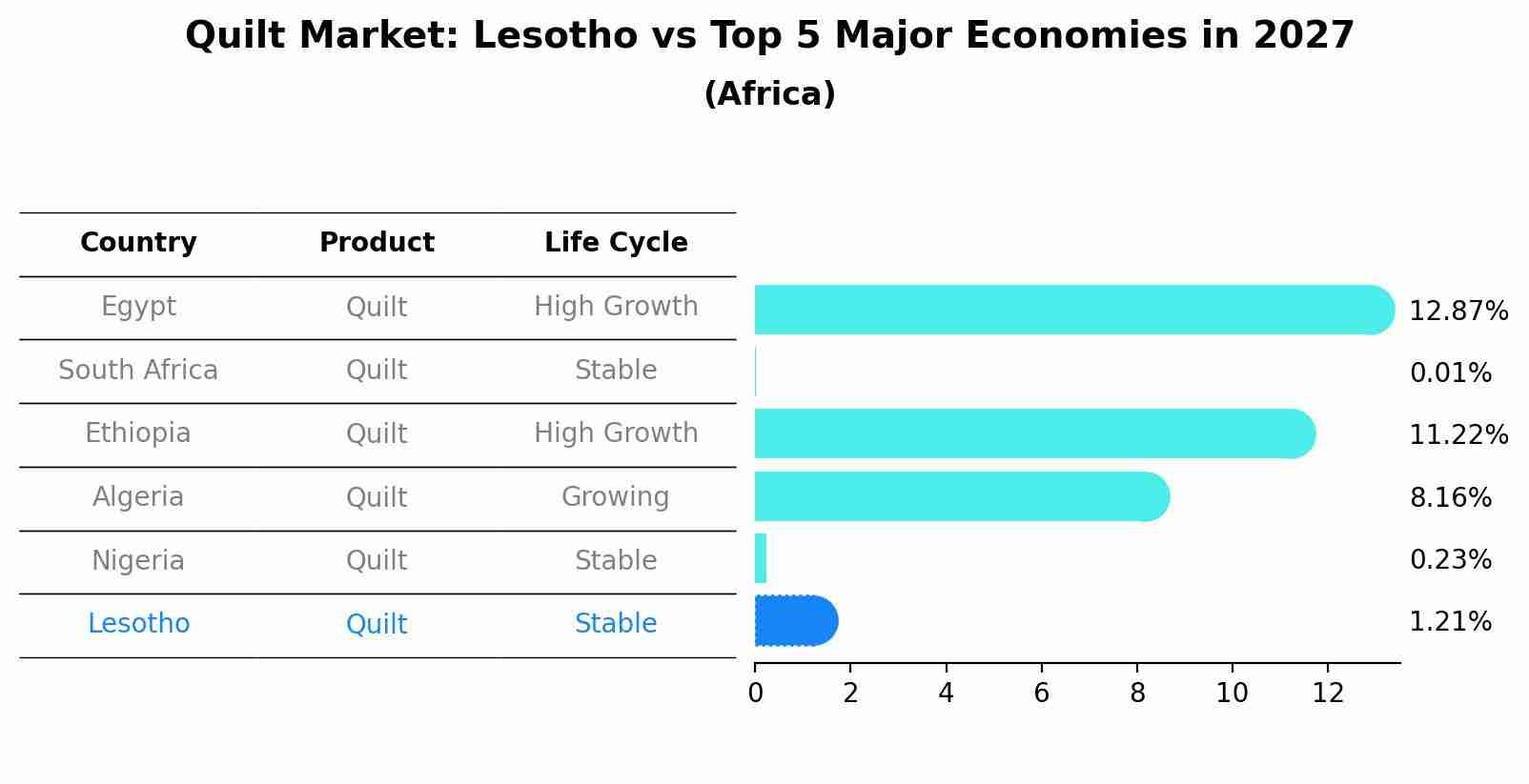 Quilt Market: Lesotho vs Top 5 Major Economies in 2027 (Africa)