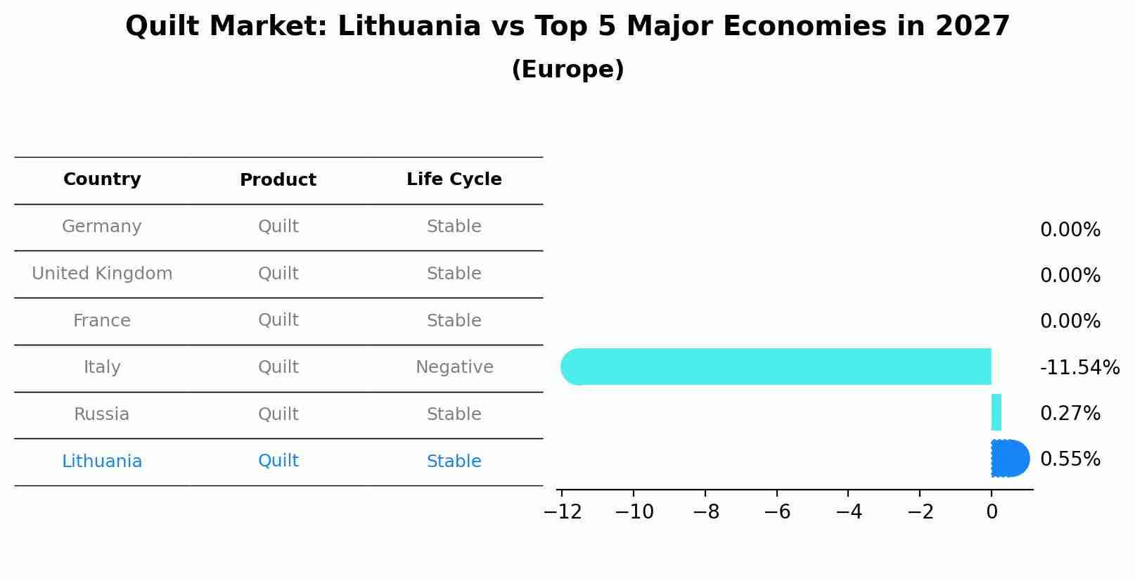 Quilt Market: Lithuania vs Top 5 Major Economies in 2027 (Europe)
