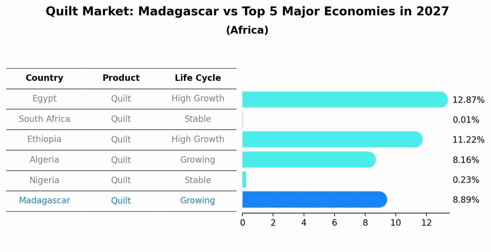 Quilt Market: Madagascar vs Top 5 Major Economies in 2027 (Africa)