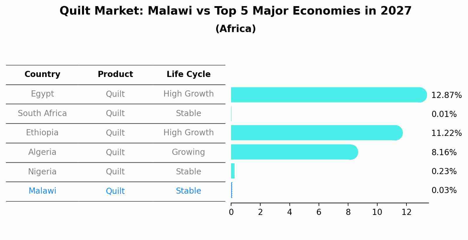 Quilt Market: Malawi vs Top 5 Major Economies in 2027 (Africa)