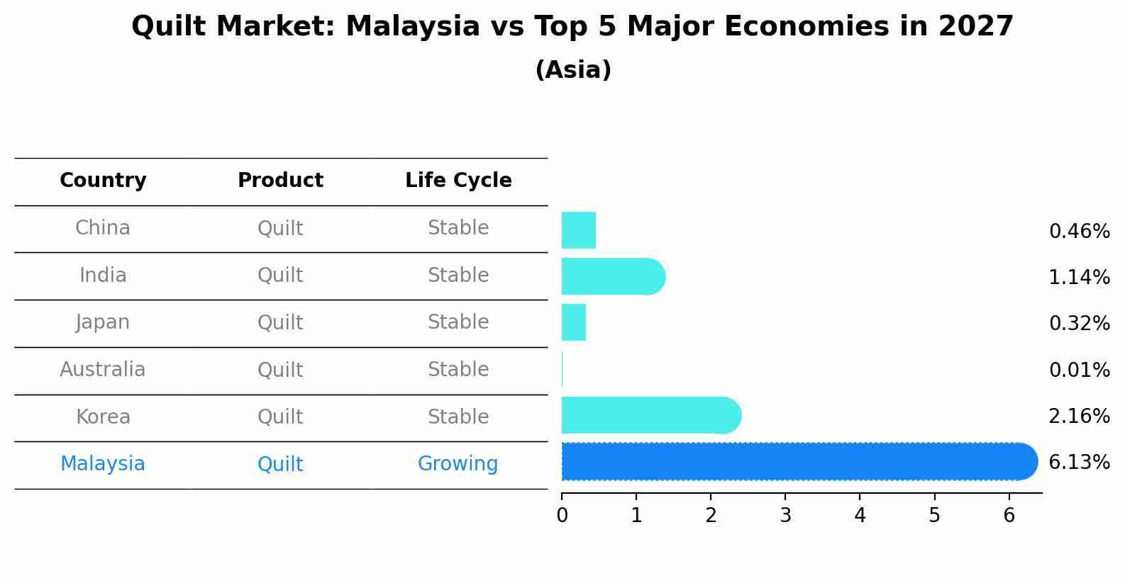 Quilt Market: Malaysia vs Top 5 Major Economies in 2027 (Asia)