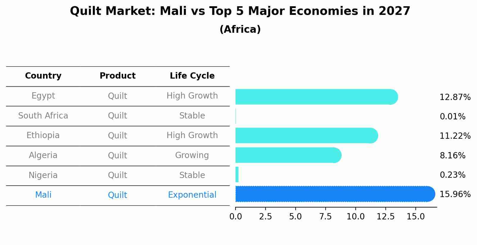 Quilt Market: Mali vs Top 5 Major Economies in 2027 (Africa)