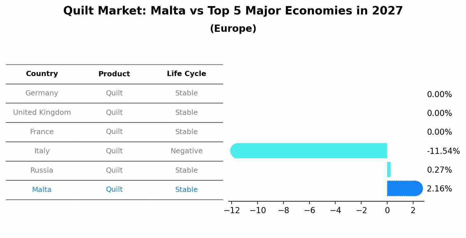 Quilt Market: Malta vs Top 5 Major Economies in 2027 (Europe)