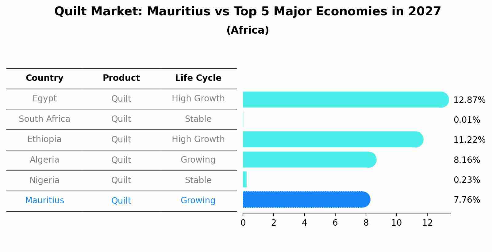 Quilt Market: Mauritius vs Top 5 Major Economies in 2027 (Africa)