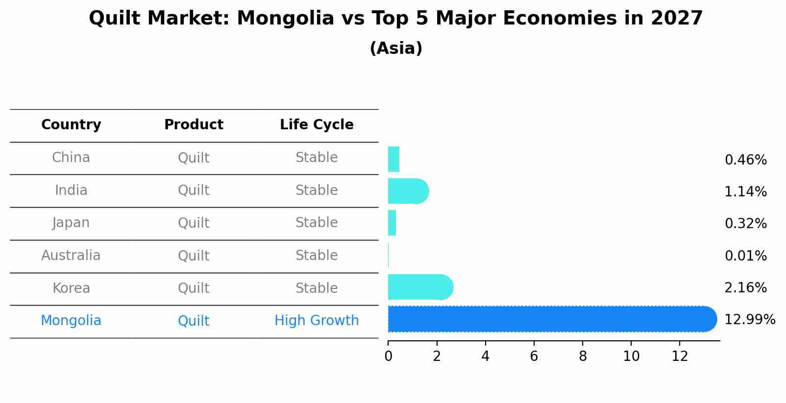 Quilt Market: Mongolia vs Top 5 Major Economies in 2027 (Asia)