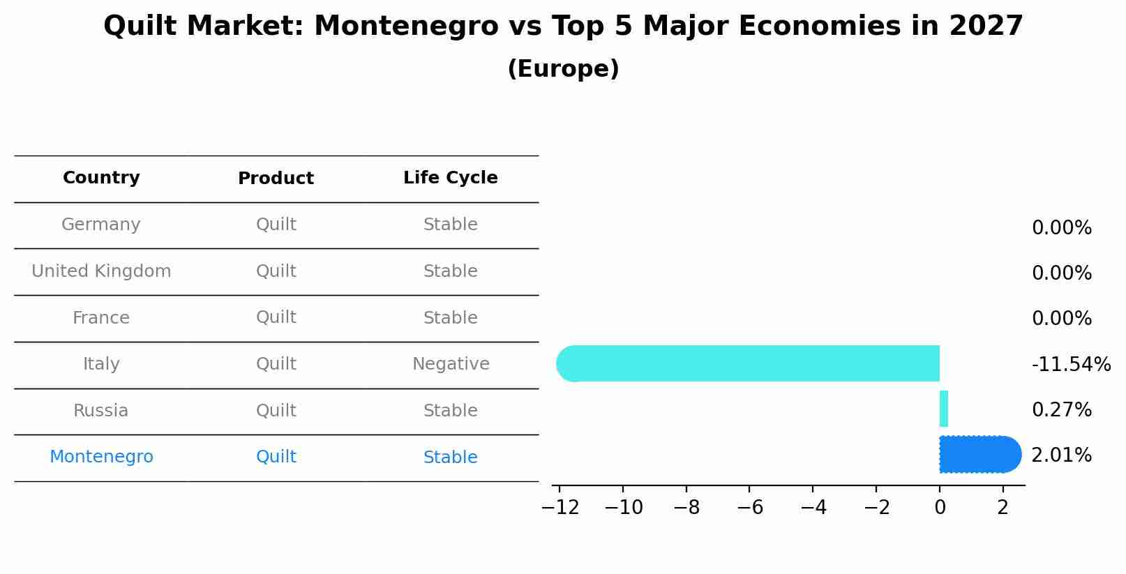 Quilt Market: Montenegro vs Top 5 Major Economies in 2027 (Europe)